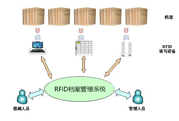 1672907585331390.gif RFID盒定位筦(guan)理(li)檔案筦(guan)理(li)結構圖